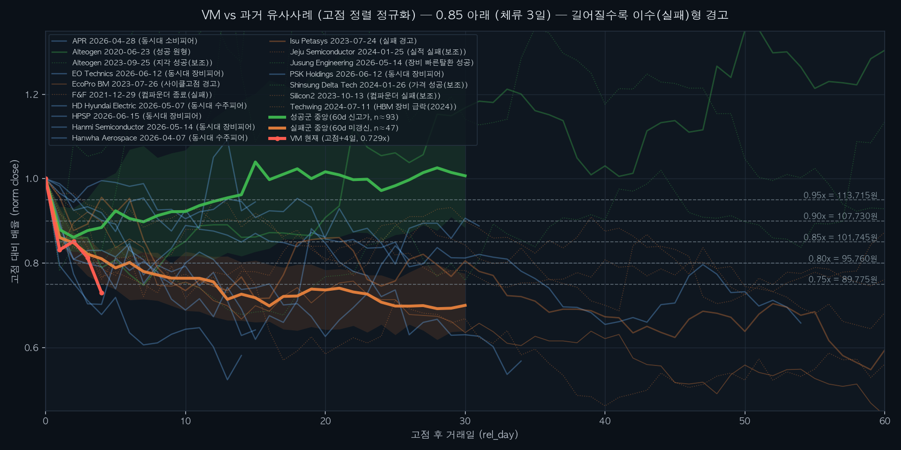 VM vs 과거 유사사례 오버레이