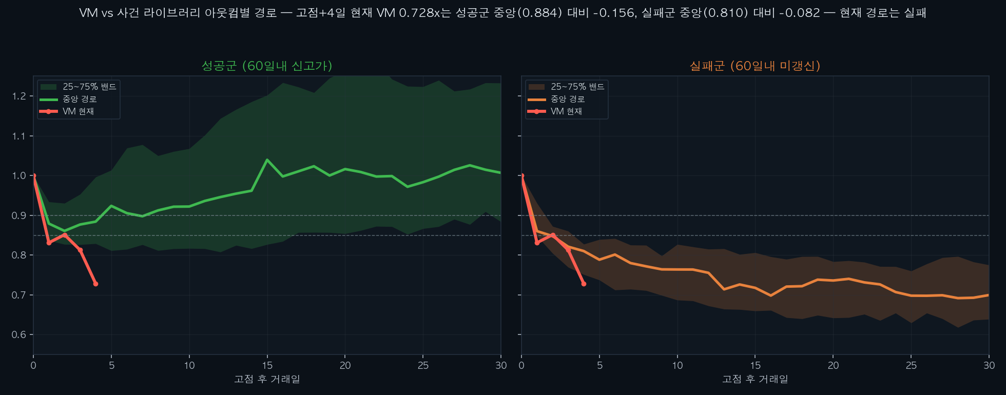 성공군/실패군 분리 비교
