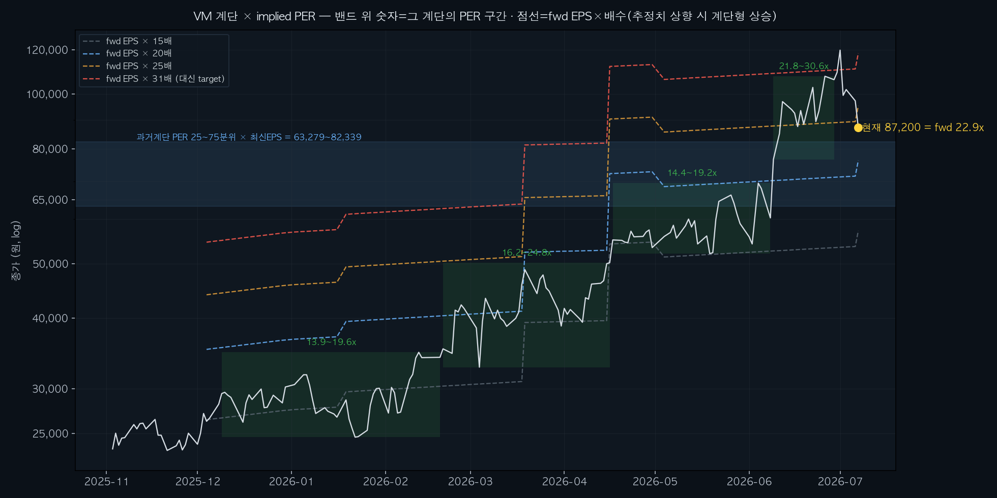 EPS×PER 밴드