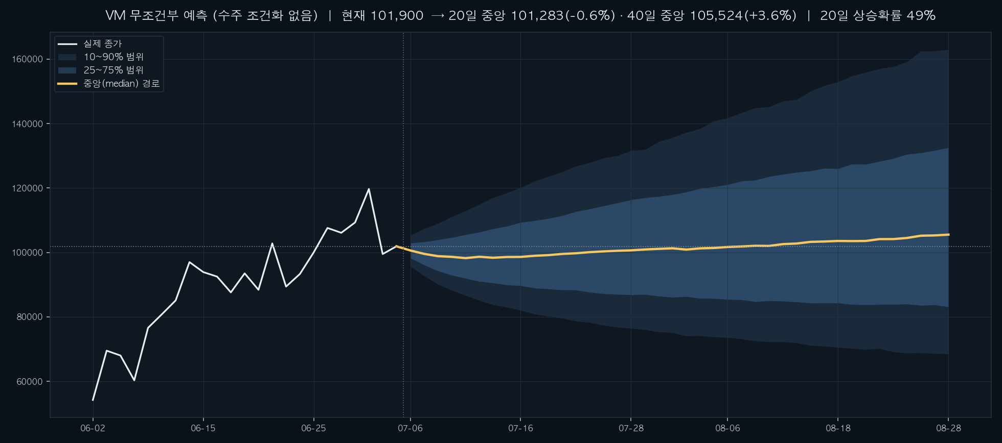 무조건부 예측 팬차트