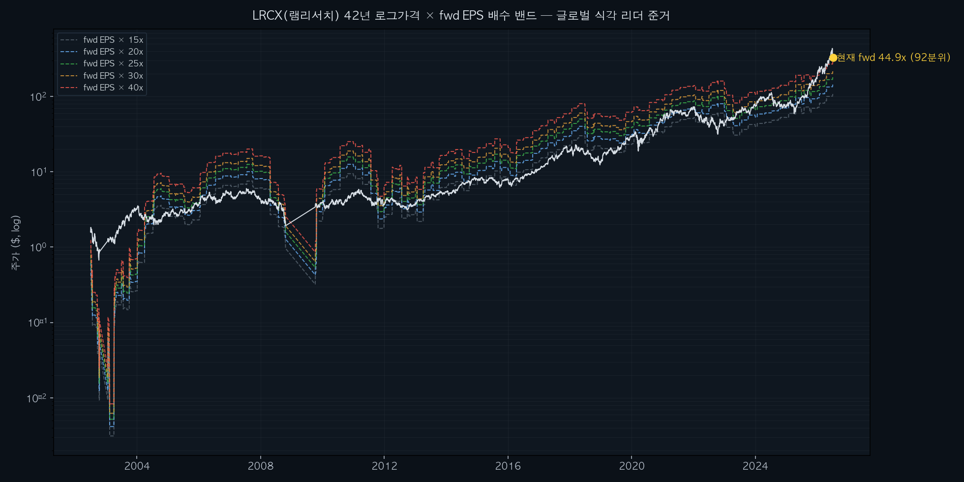 LRCX 42년 PER 밴드