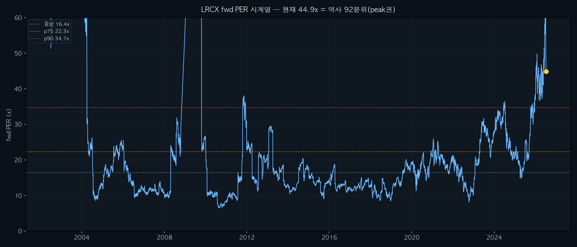 LRCX fwd PER 시계열