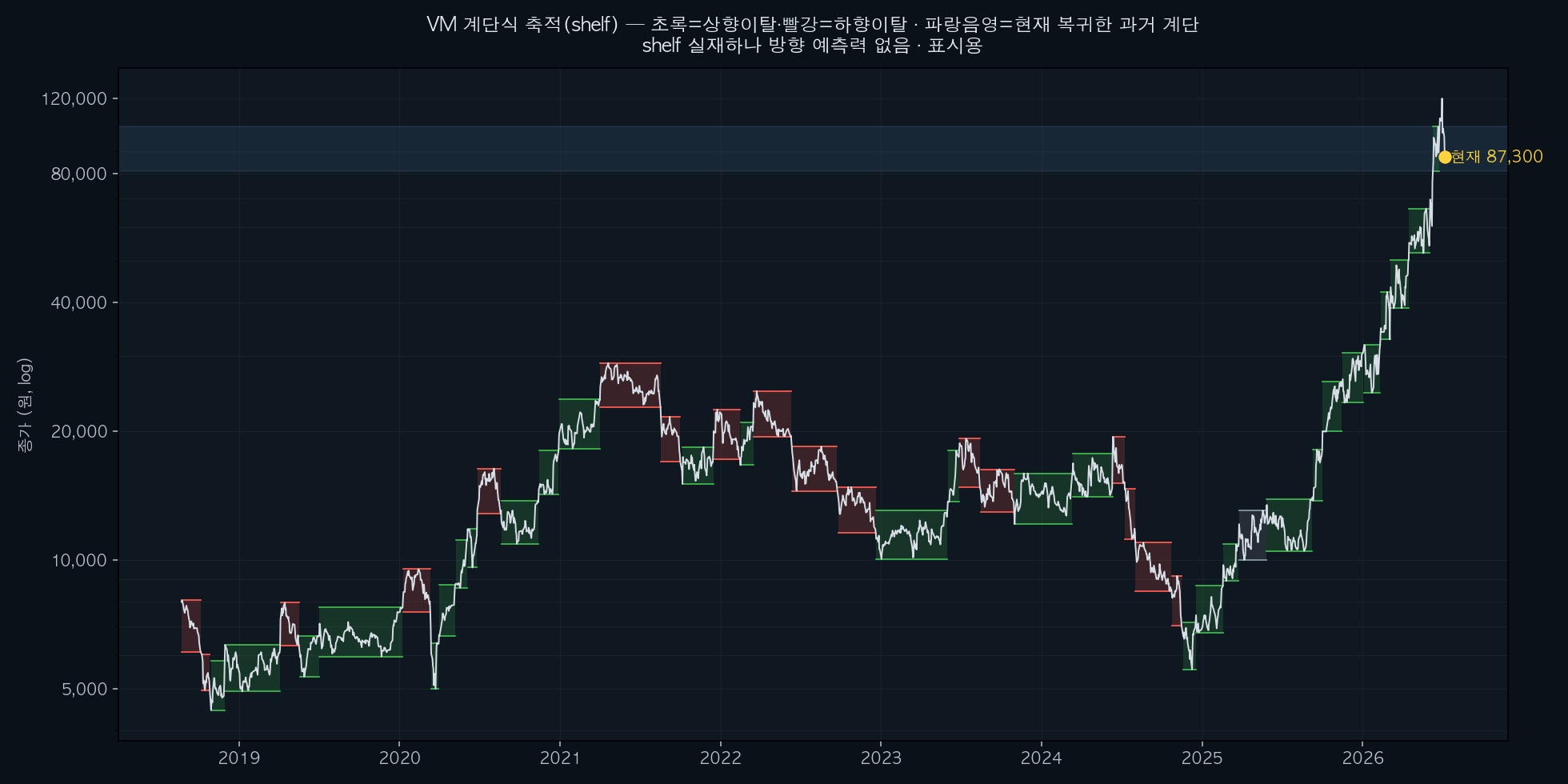 VM 계단식 축적 차트
